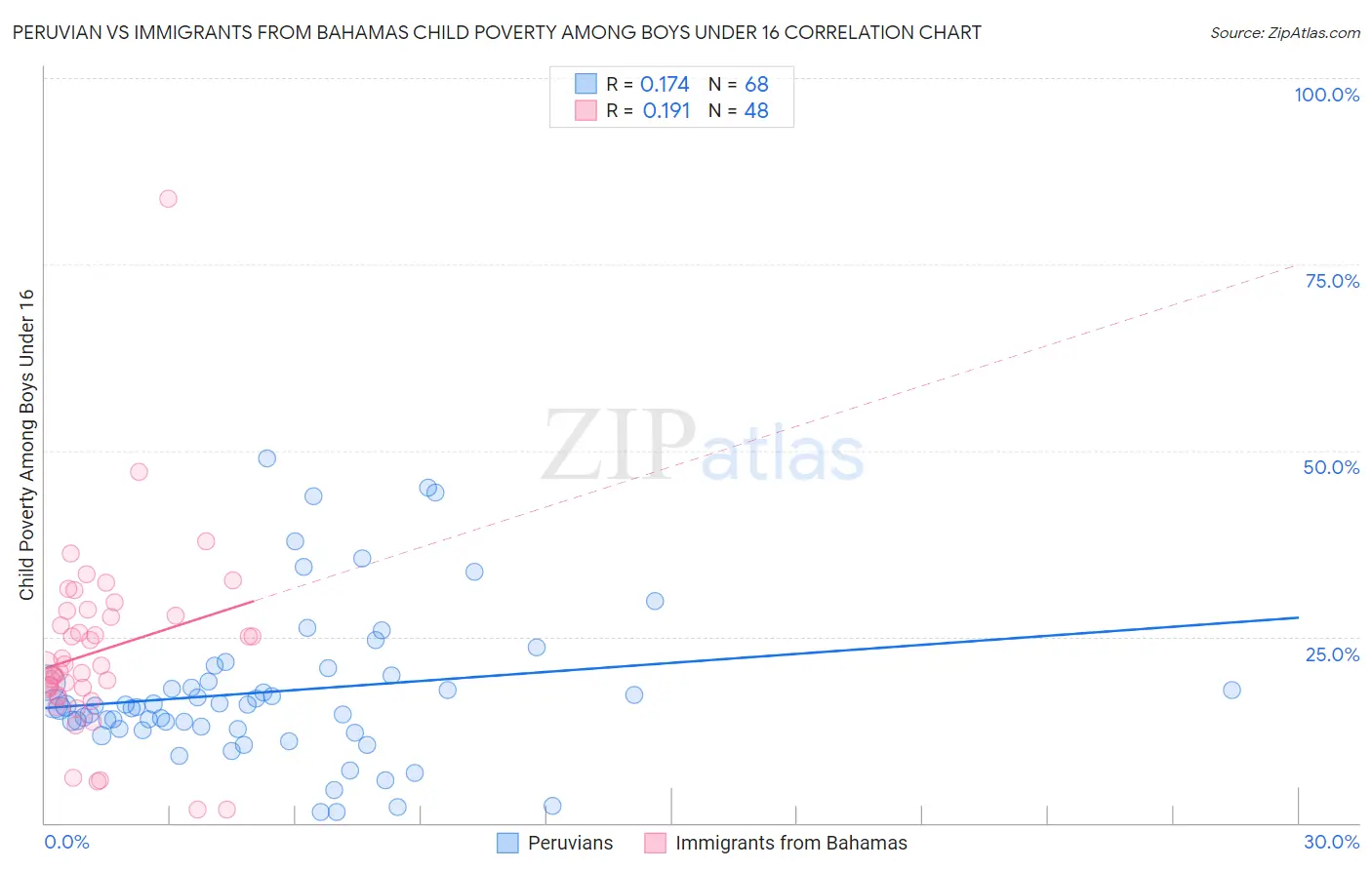 Peruvian vs Immigrants from Bahamas Child Poverty Among Boys Under 16