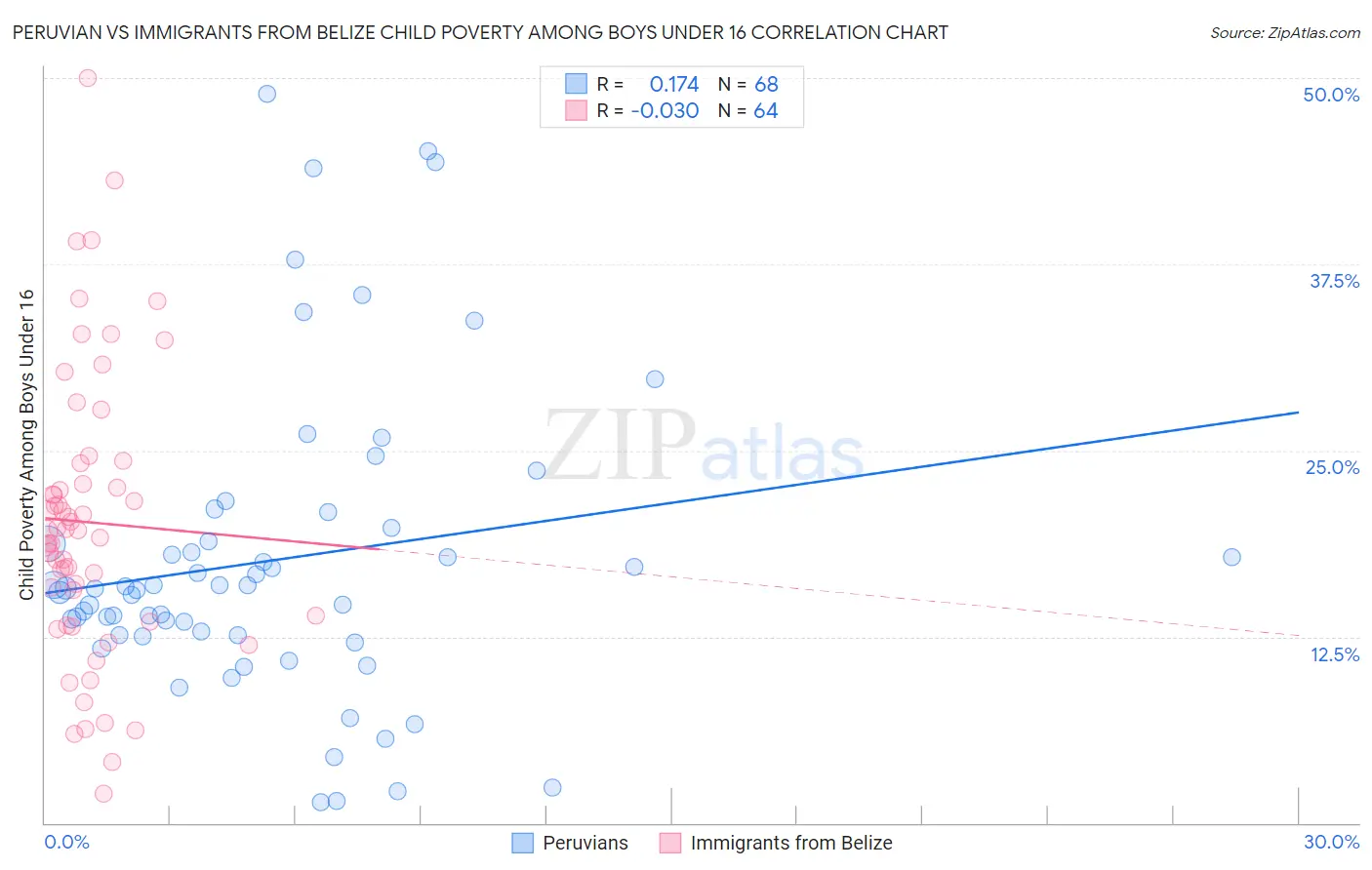 Peruvian vs Immigrants from Belize Child Poverty Among Boys Under 16