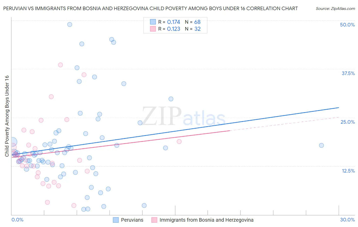 Peruvian vs Immigrants from Bosnia and Herzegovina Child Poverty Among Boys Under 16