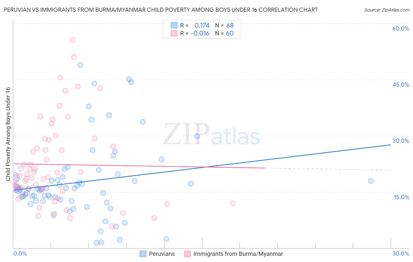 Peruvian vs Immigrants from Burma/Myanmar Child Poverty Among Boys Under 16