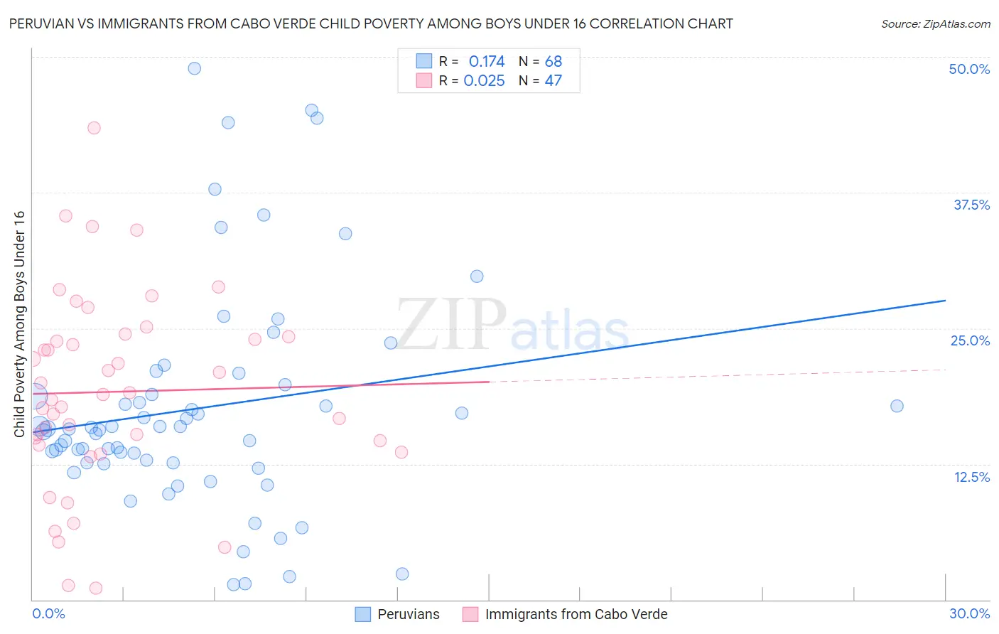 Peruvian vs Immigrants from Cabo Verde Child Poverty Among Boys Under 16