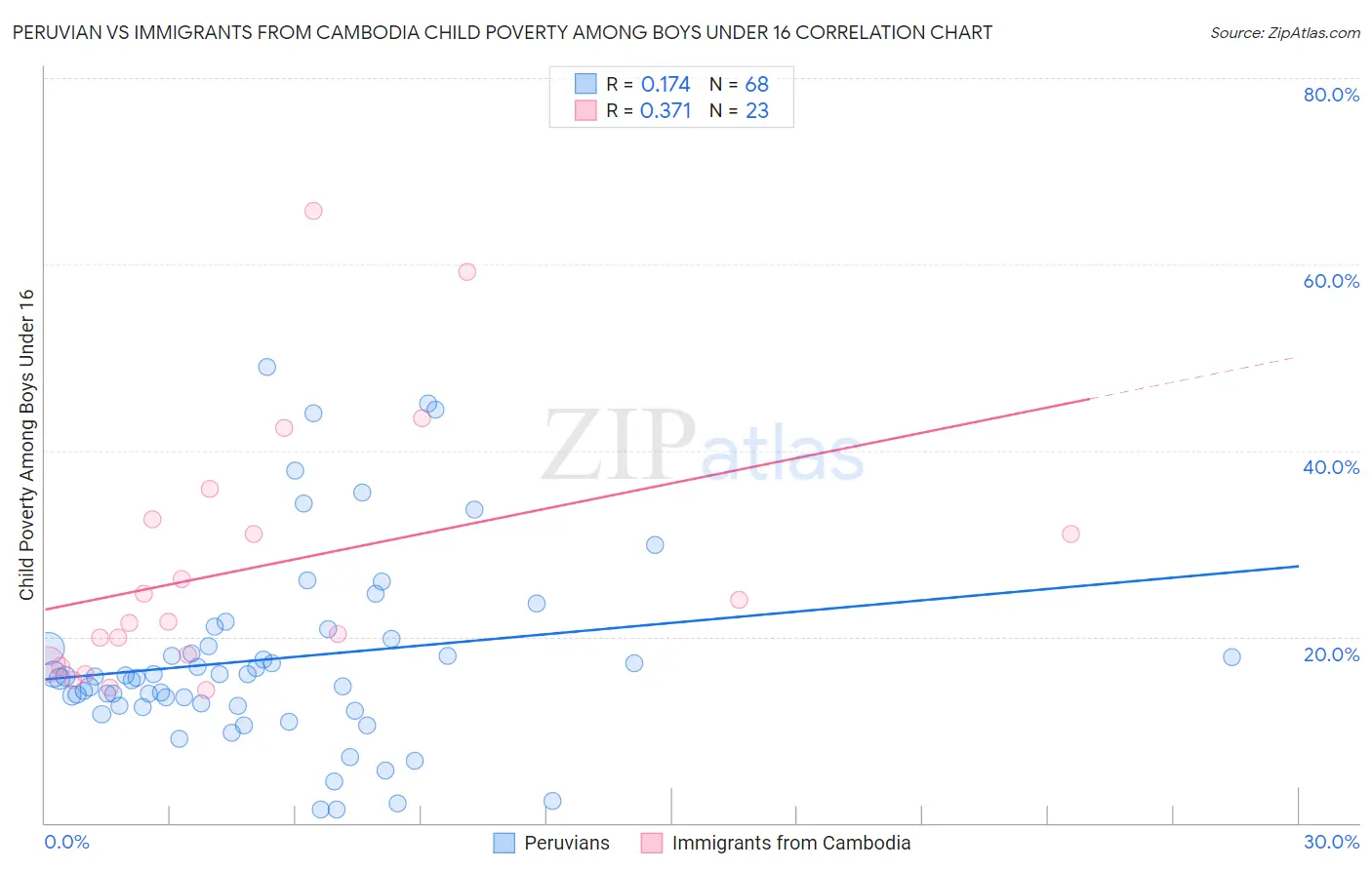 Peruvian vs Immigrants from Cambodia Child Poverty Among Boys Under 16