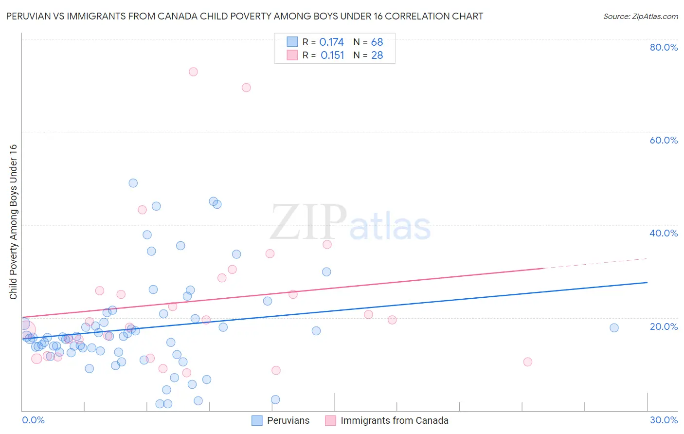 Peruvian vs Immigrants from Canada Child Poverty Among Boys Under 16