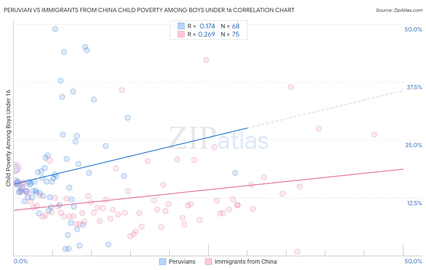 Peruvian vs Immigrants from China Child Poverty Among Boys Under 16