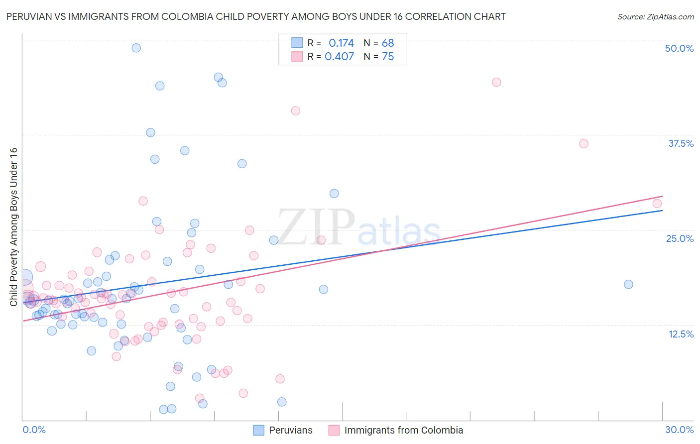 Peruvian vs Immigrants from Colombia Child Poverty Among Boys Under 16