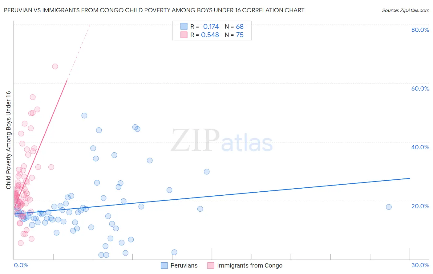 Peruvian vs Immigrants from Congo Child Poverty Among Boys Under 16