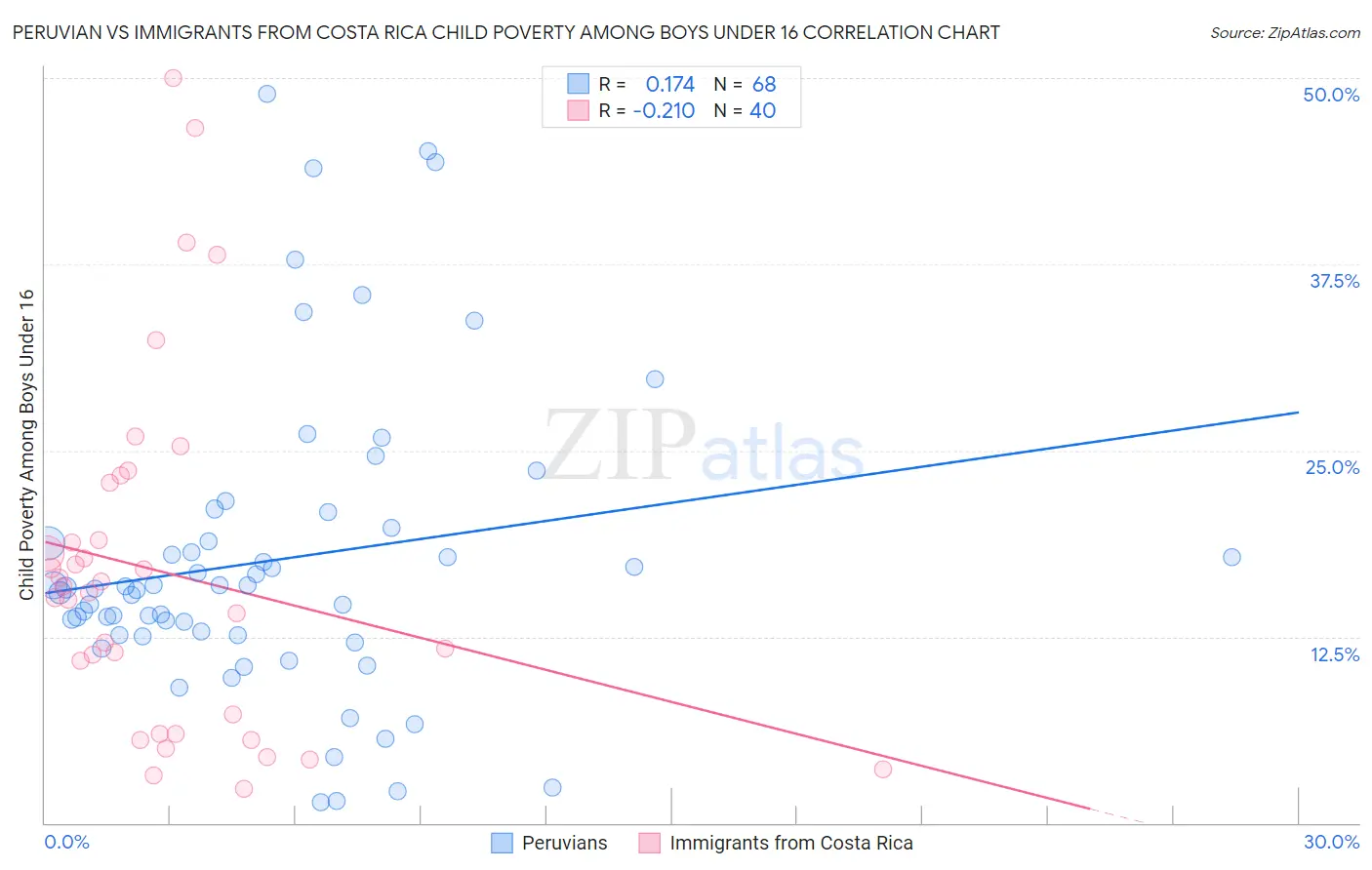 Peruvian vs Immigrants from Costa Rica Child Poverty Among Boys Under 16