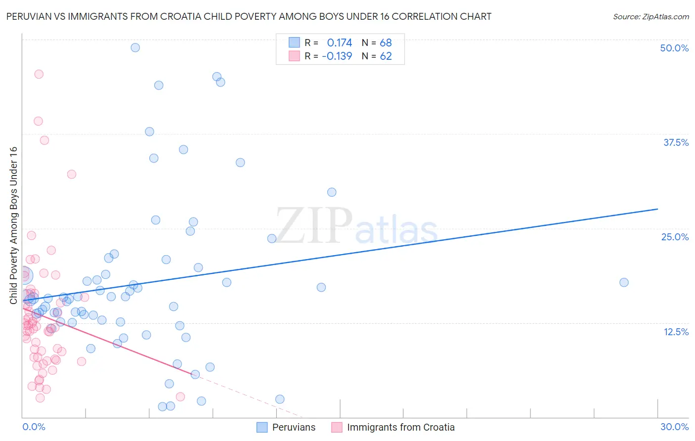 Peruvian vs Immigrants from Croatia Child Poverty Among Boys Under 16