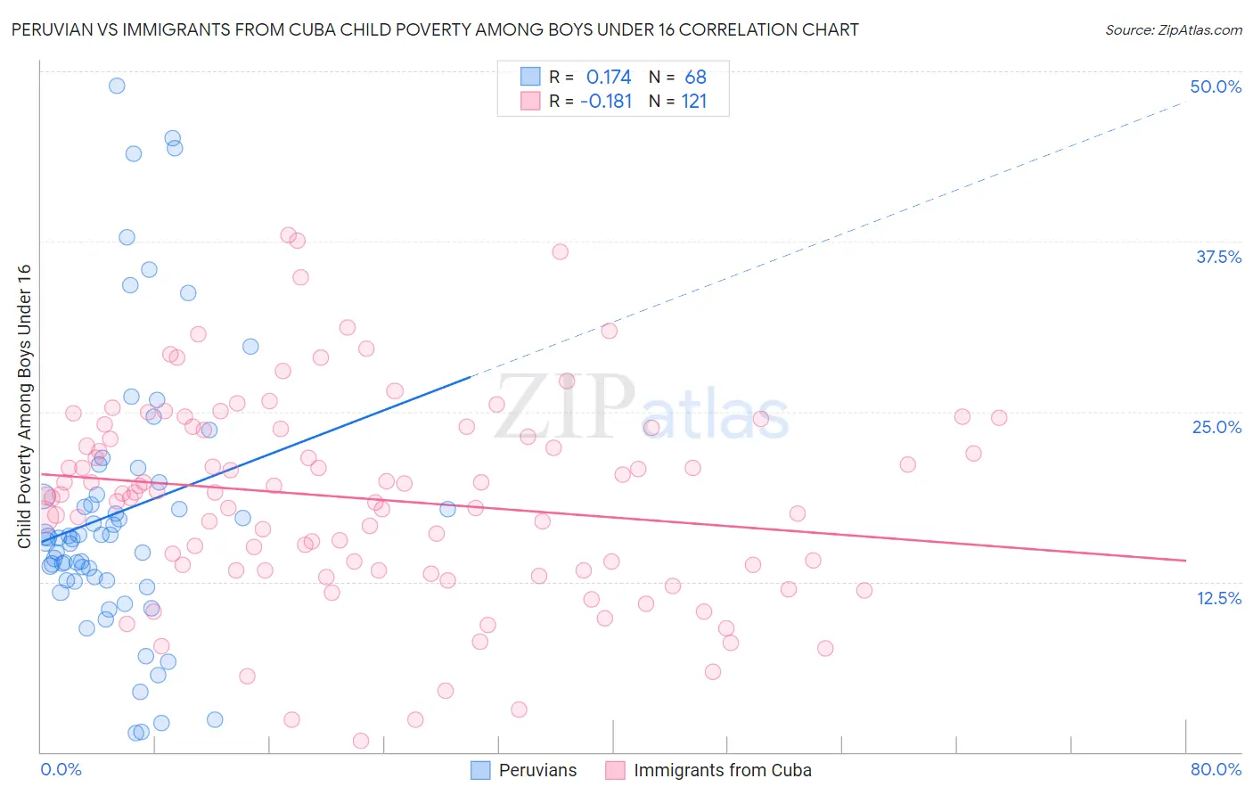 Peruvian vs Immigrants from Cuba Child Poverty Among Boys Under 16