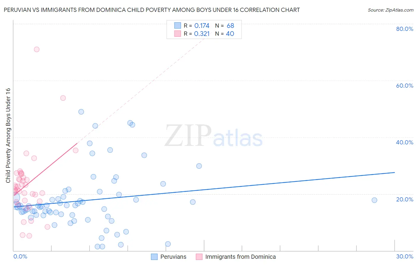 Peruvian vs Immigrants from Dominica Child Poverty Among Boys Under 16