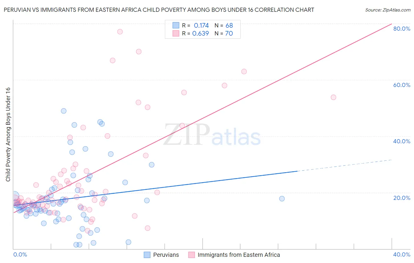 Peruvian vs Immigrants from Eastern Africa Child Poverty Among Boys Under 16