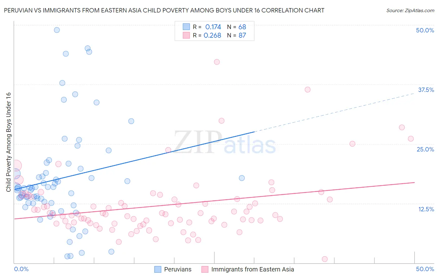 Peruvian vs Immigrants from Eastern Asia Child Poverty Among Boys Under 16