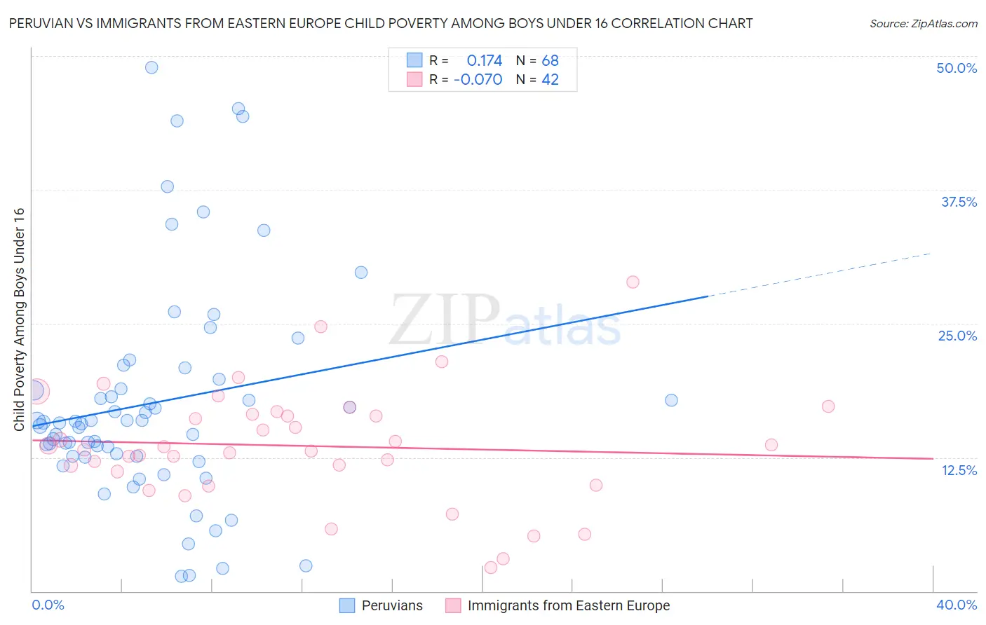 Peruvian vs Immigrants from Eastern Europe Child Poverty Among Boys Under 16