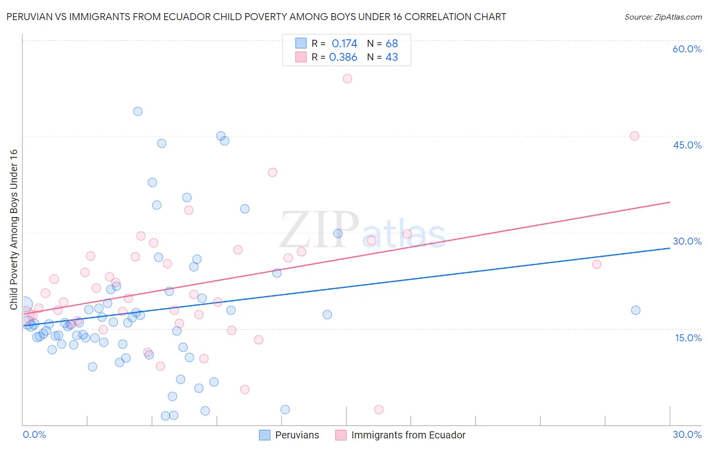 Peruvian vs Immigrants from Ecuador Child Poverty Among Boys Under 16