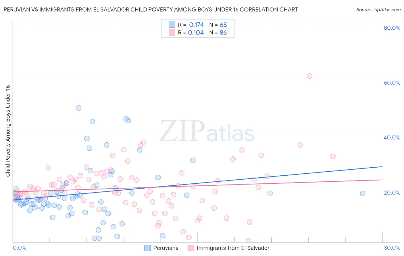 Peruvian vs Immigrants from El Salvador Child Poverty Among Boys Under 16