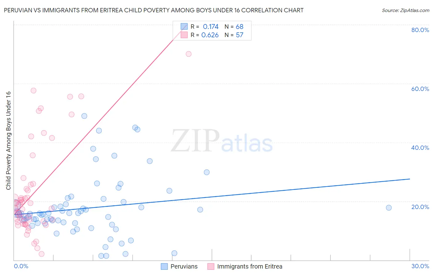 Peruvian vs Immigrants from Eritrea Child Poverty Among Boys Under 16