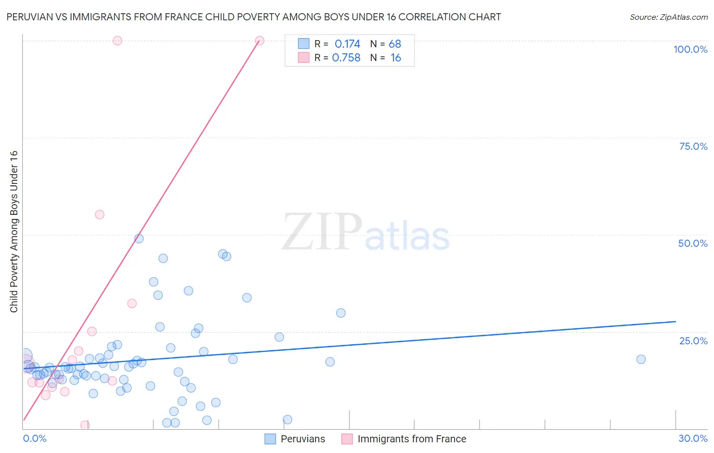 Peruvian vs Immigrants from France Child Poverty Among Boys Under 16