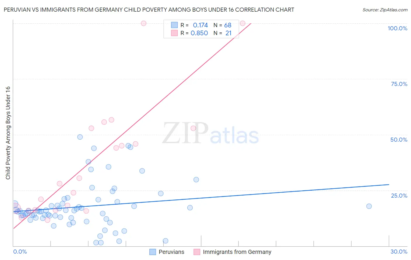 Peruvian vs Immigrants from Germany Child Poverty Among Boys Under 16