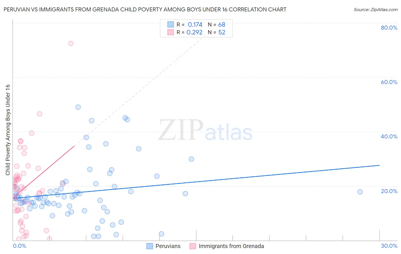 Peruvian vs Immigrants from Grenada Child Poverty Among Boys Under 16