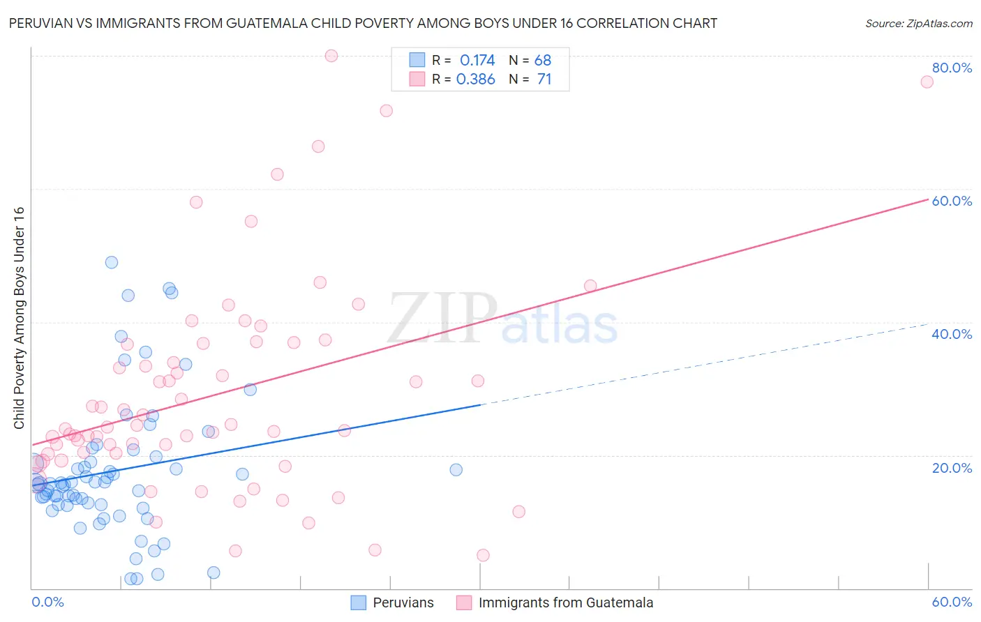 Peruvian vs Immigrants from Guatemala Child Poverty Among Boys Under 16