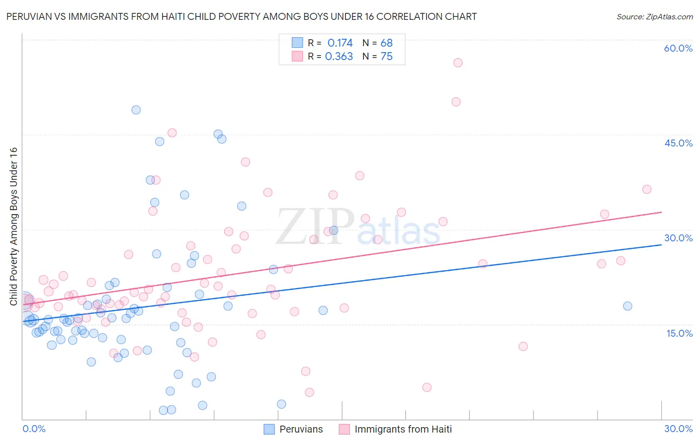 Peruvian vs Immigrants from Haiti Child Poverty Among Boys Under 16