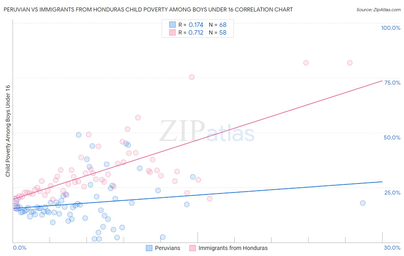 Peruvian vs Immigrants from Honduras Child Poverty Among Boys Under 16