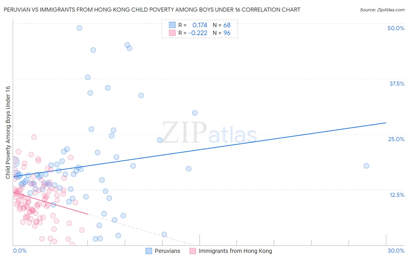 Peruvian vs Immigrants from Hong Kong Child Poverty Among Boys Under 16