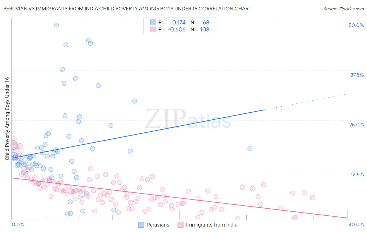 Peruvian vs Immigrants from India Child Poverty Among Boys Under 16