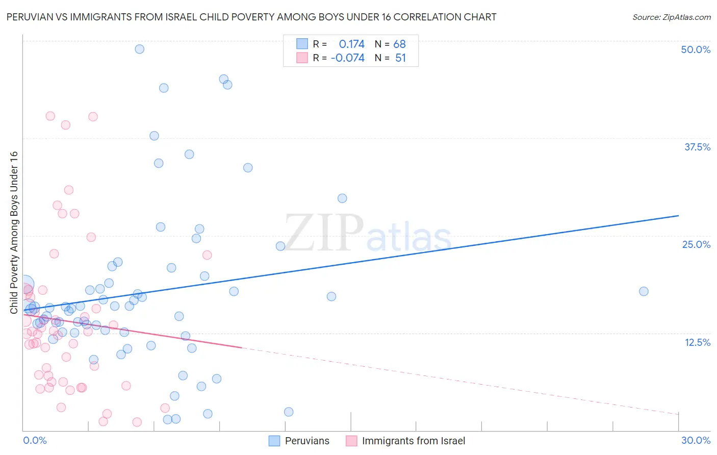 Peruvian vs Immigrants from Israel Child Poverty Among Boys Under 16