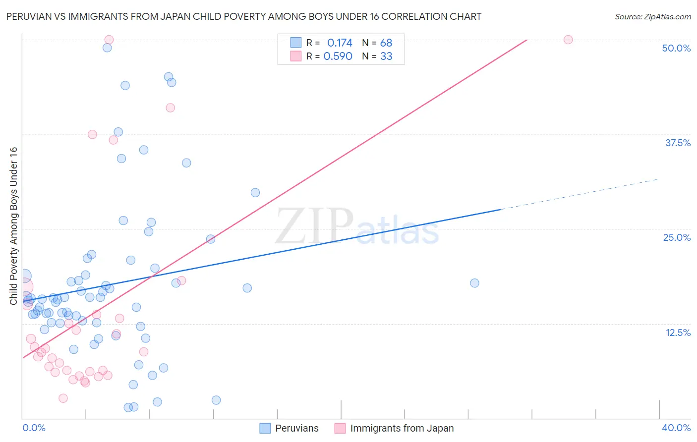 Peruvian vs Immigrants from Japan Child Poverty Among Boys Under 16