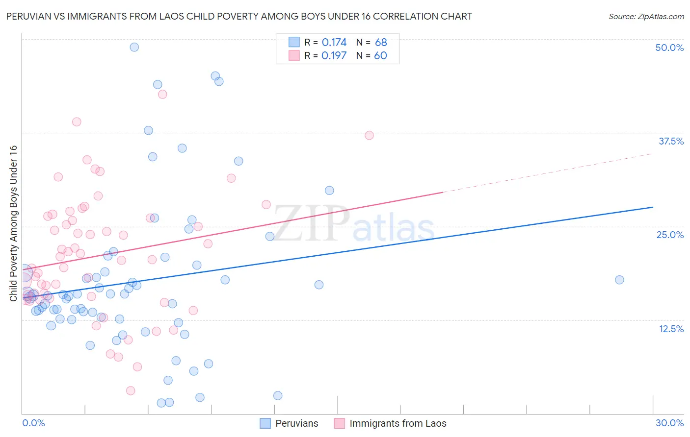 Peruvian vs Immigrants from Laos Child Poverty Among Boys Under 16