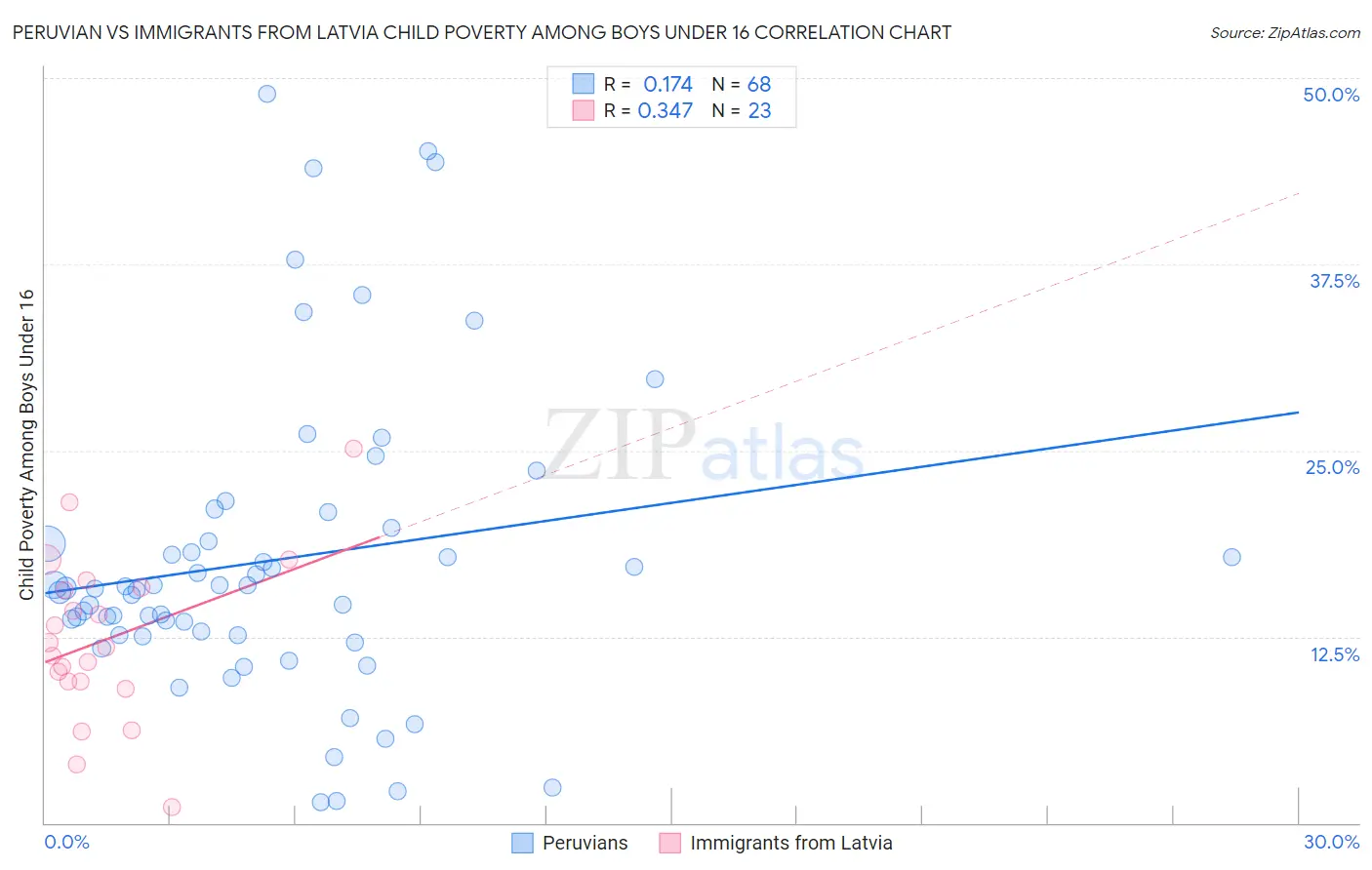 Peruvian vs Immigrants from Latvia Child Poverty Among Boys Under 16