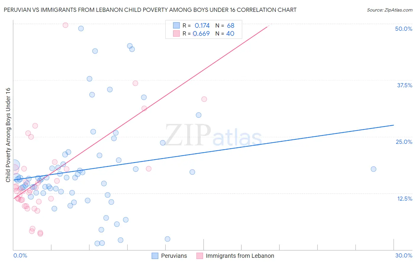 Peruvian vs Immigrants from Lebanon Child Poverty Among Boys Under 16