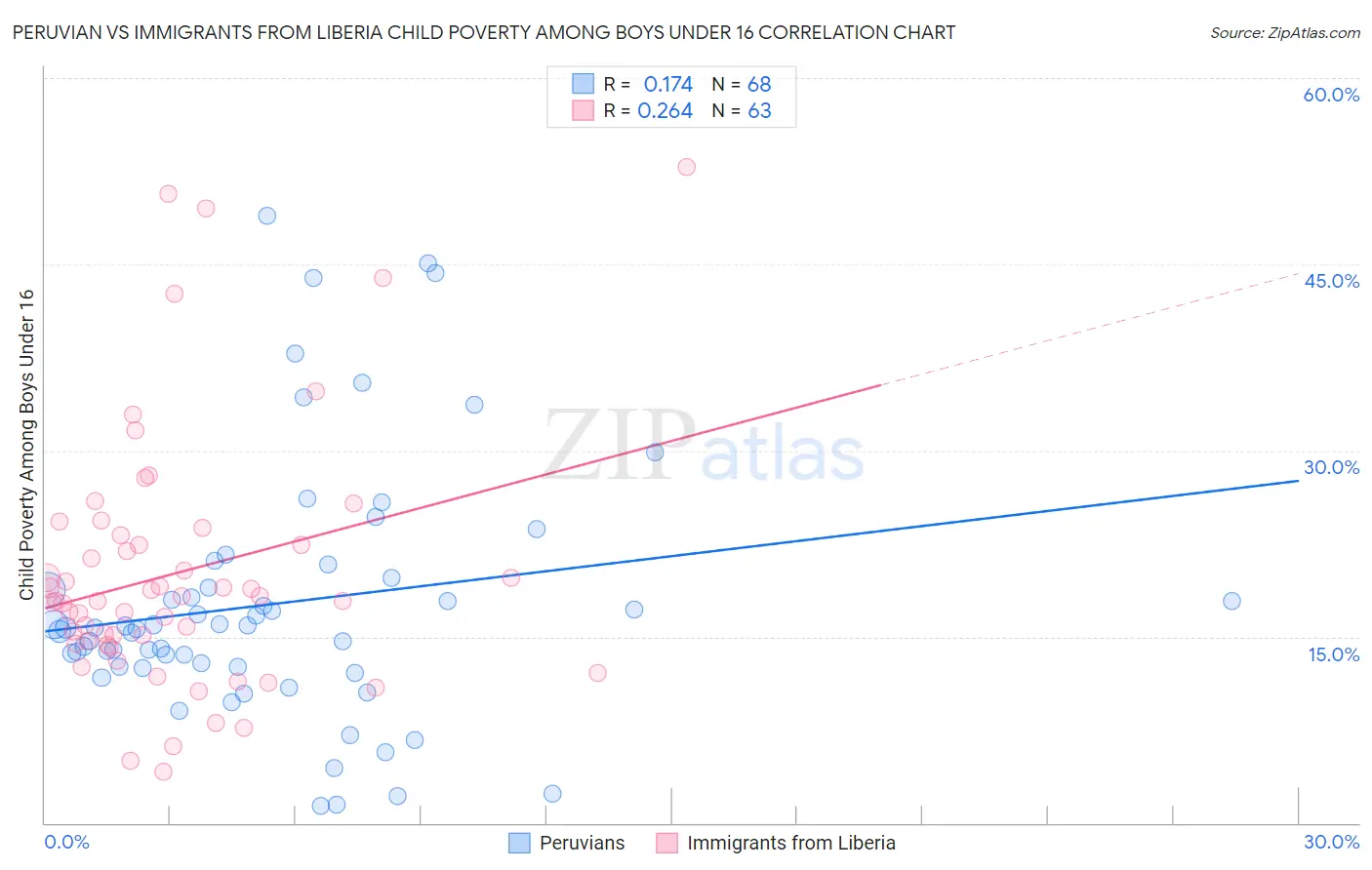 Peruvian vs Immigrants from Liberia Child Poverty Among Boys Under 16