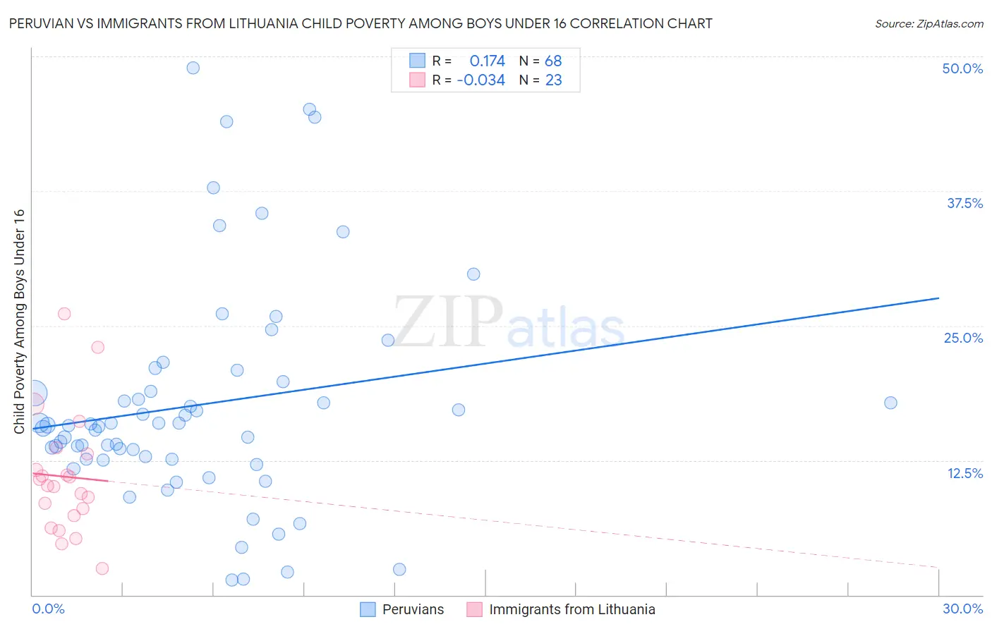 Peruvian vs Immigrants from Lithuania Child Poverty Among Boys Under 16