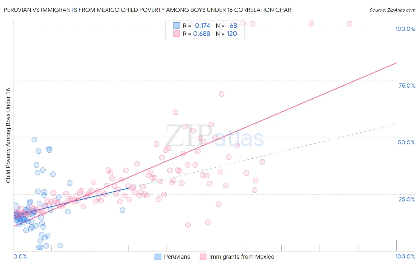 Peruvian vs Immigrants from Mexico Child Poverty Among Boys Under 16