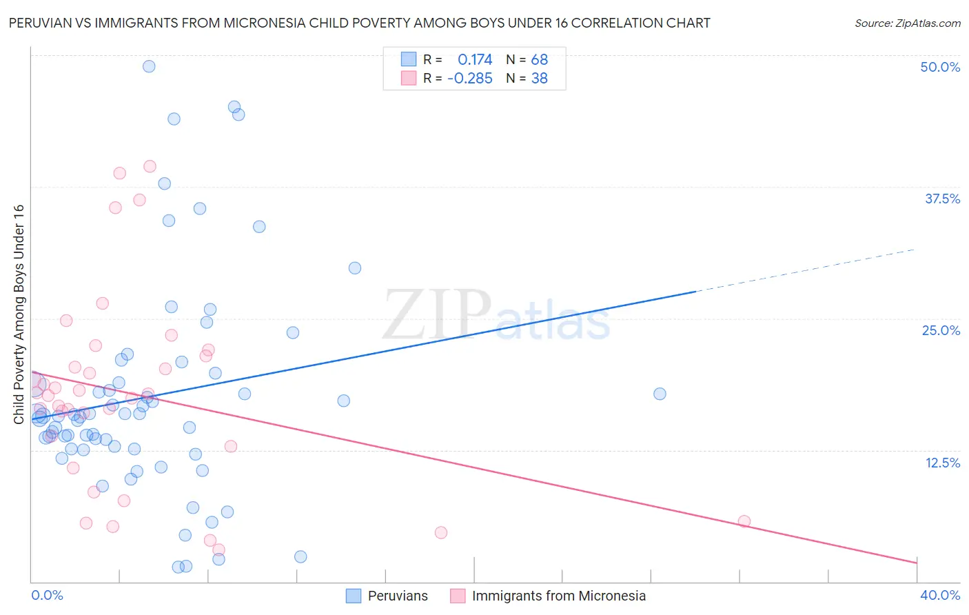 Peruvian vs Immigrants from Micronesia Child Poverty Among Boys Under 16