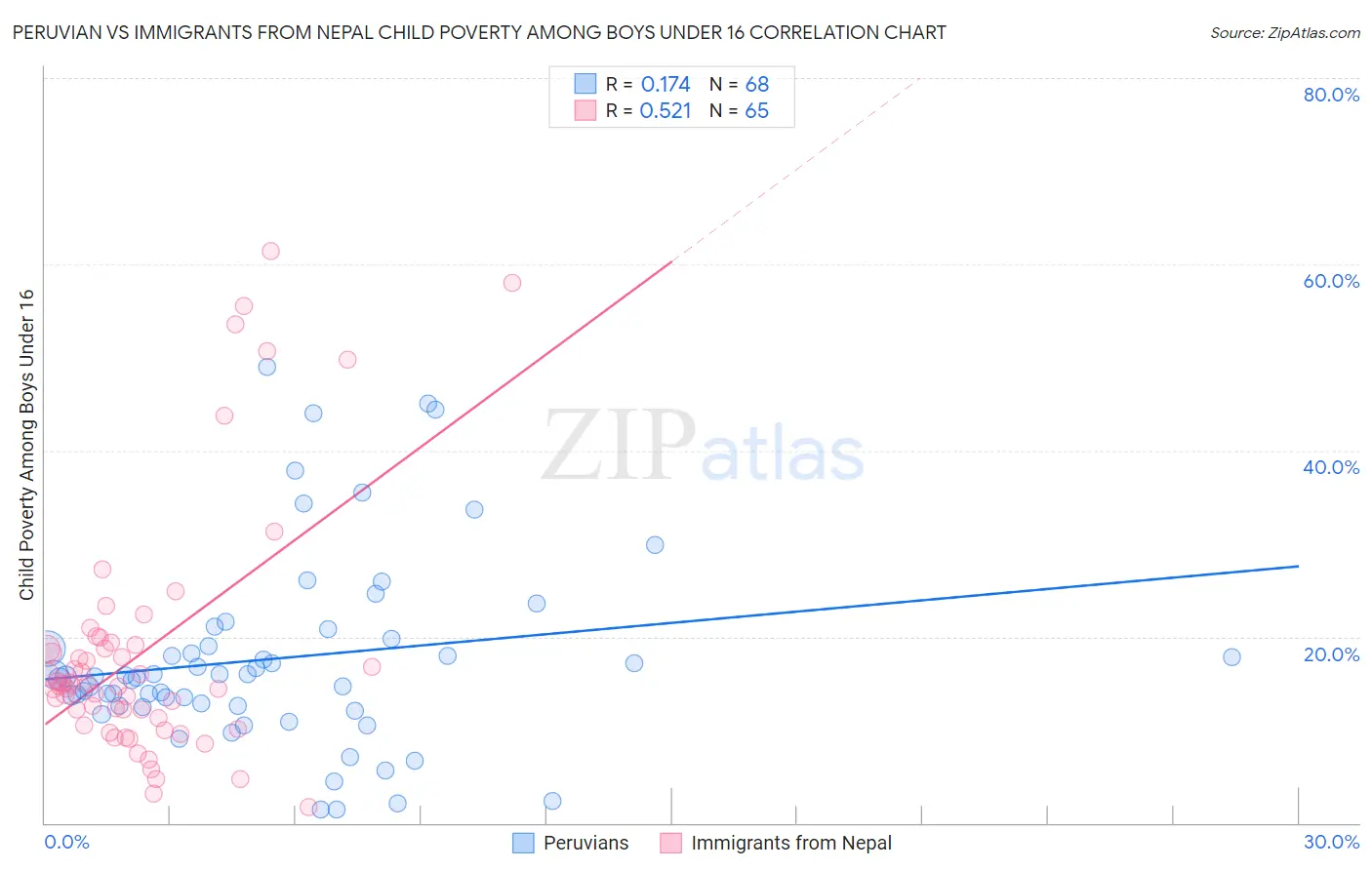 Peruvian vs Immigrants from Nepal Child Poverty Among Boys Under 16