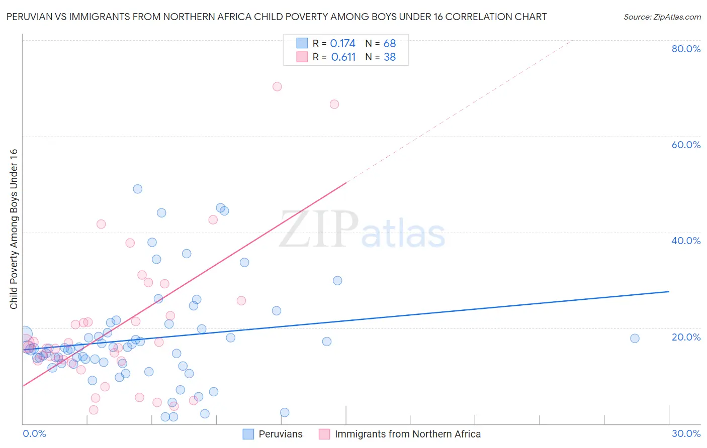Peruvian vs Immigrants from Northern Africa Child Poverty Among Boys Under 16