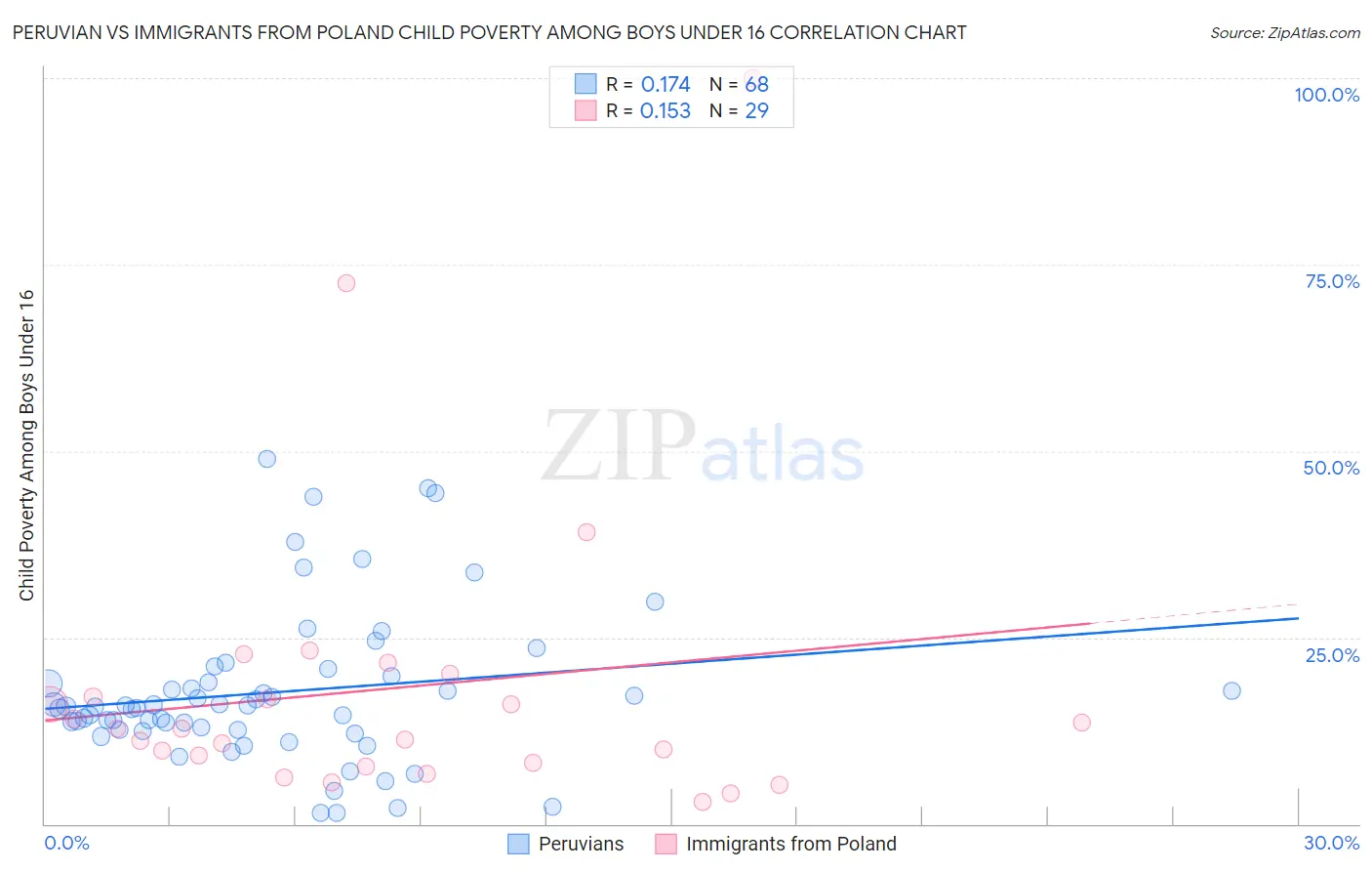 Peruvian vs Immigrants from Poland Child Poverty Among Boys Under 16