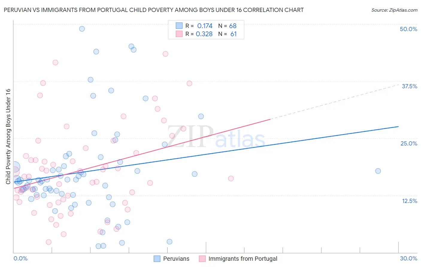 Peruvian vs Immigrants from Portugal Child Poverty Among Boys Under 16