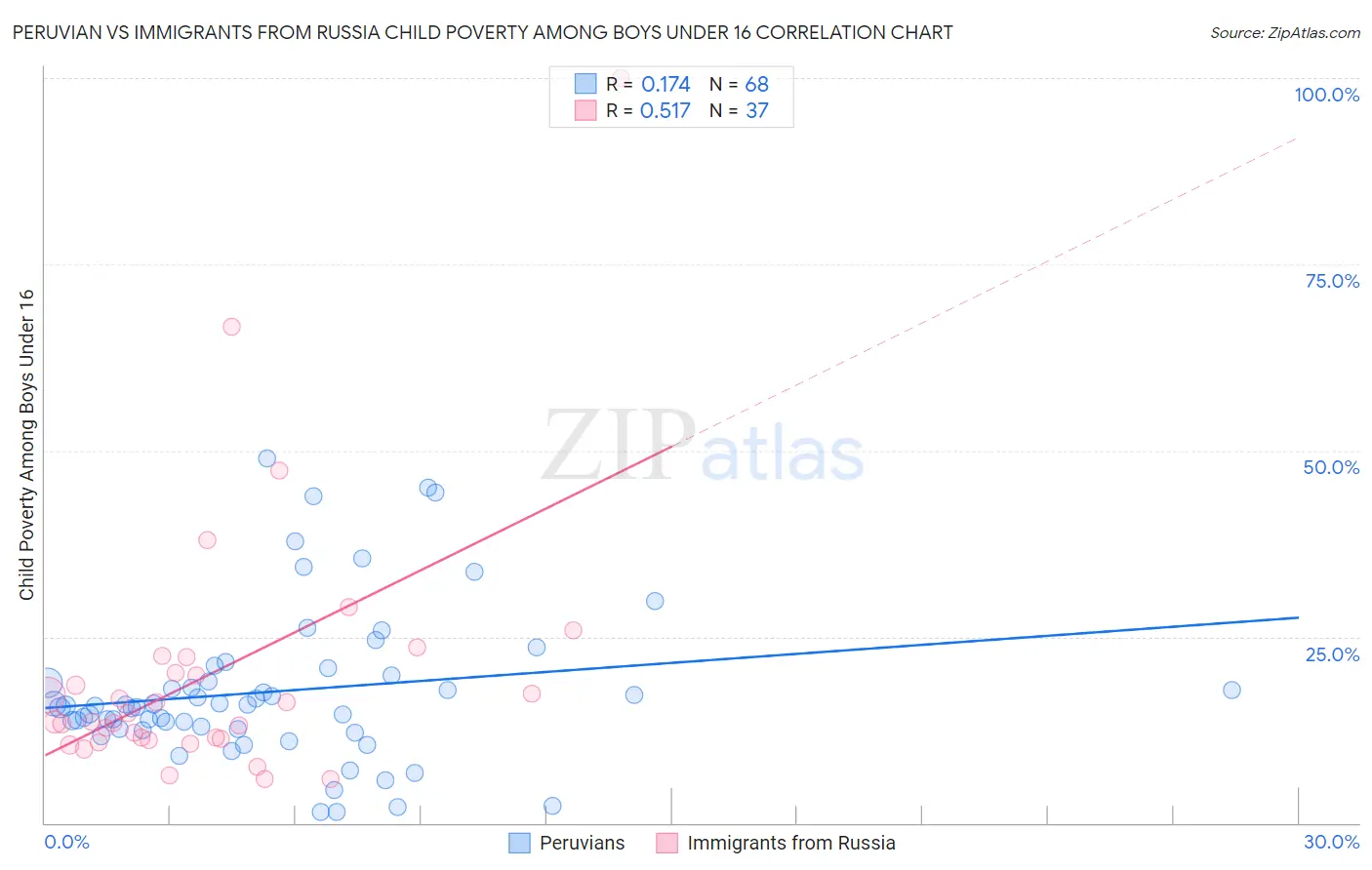 Peruvian vs Immigrants from Russia Child Poverty Among Boys Under 16