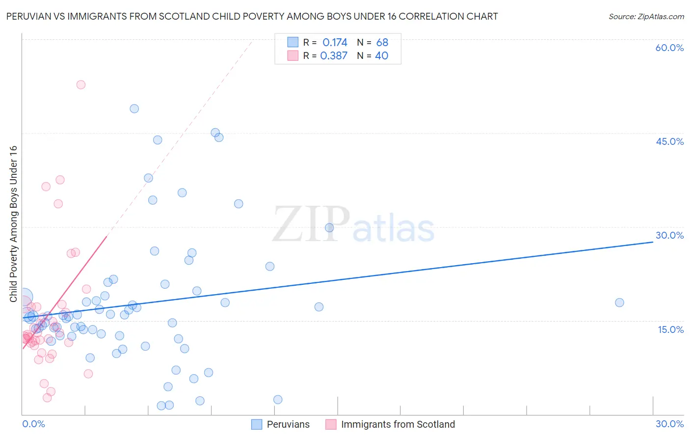 Peruvian vs Immigrants from Scotland Child Poverty Among Boys Under 16