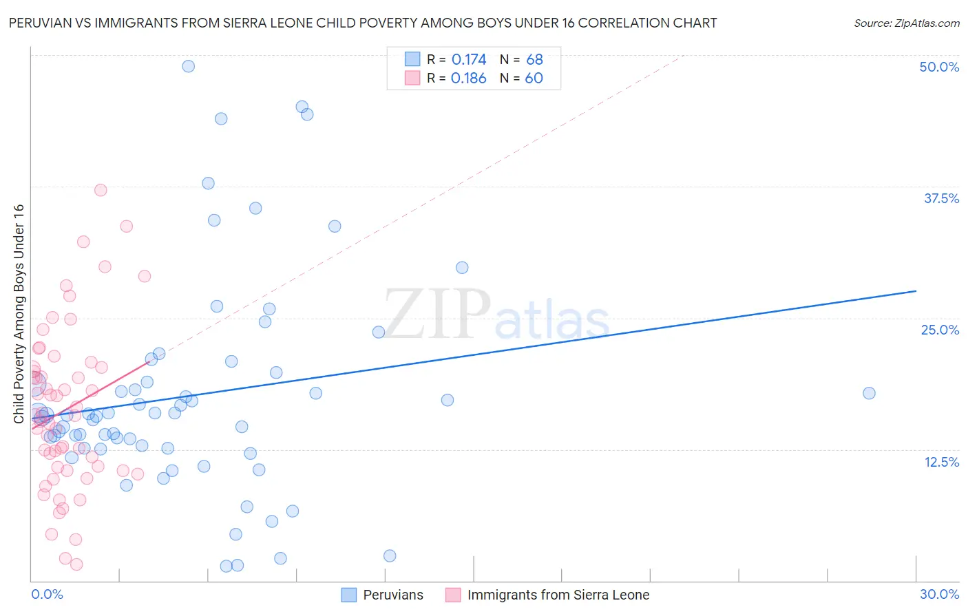 Peruvian vs Immigrants from Sierra Leone Child Poverty Among Boys Under 16