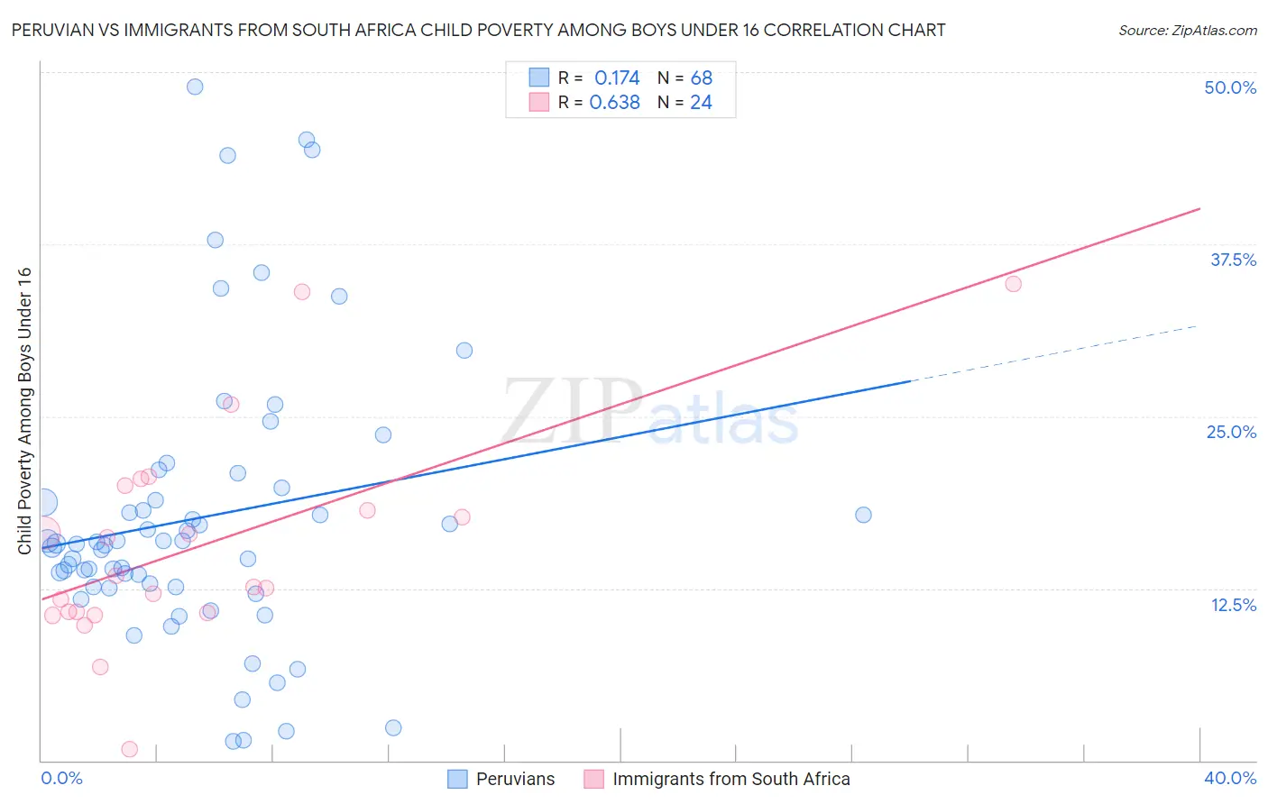 Peruvian vs Immigrants from South Africa Child Poverty Among Boys Under 16