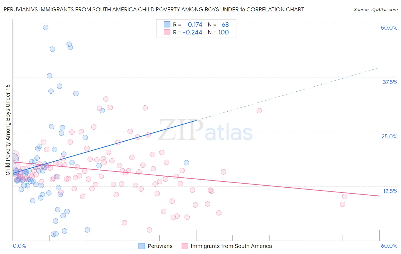 Peruvian vs Immigrants from South America Child Poverty Among Boys Under 16