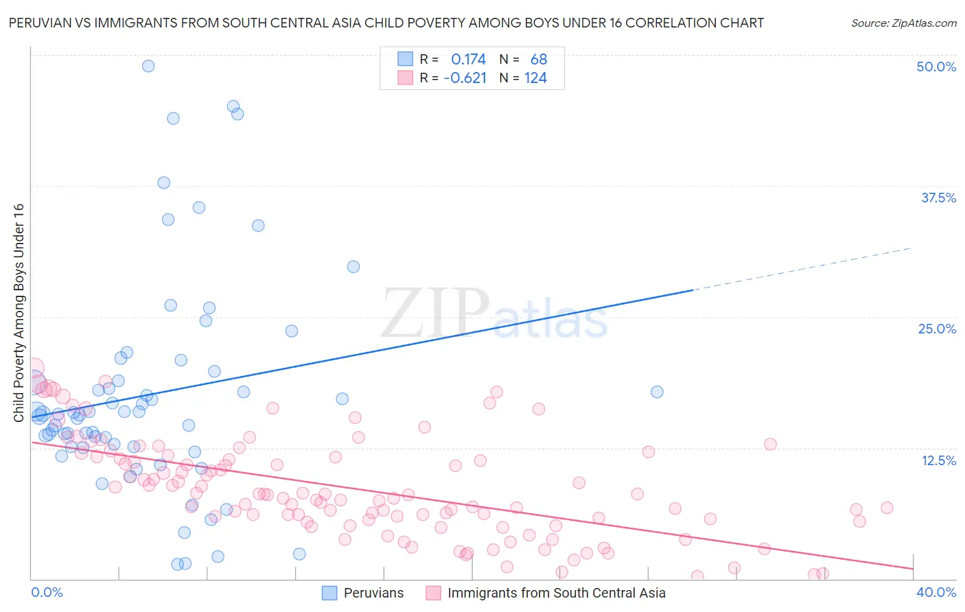 Peruvian vs Immigrants from South Central Asia Child Poverty Among Boys Under 16