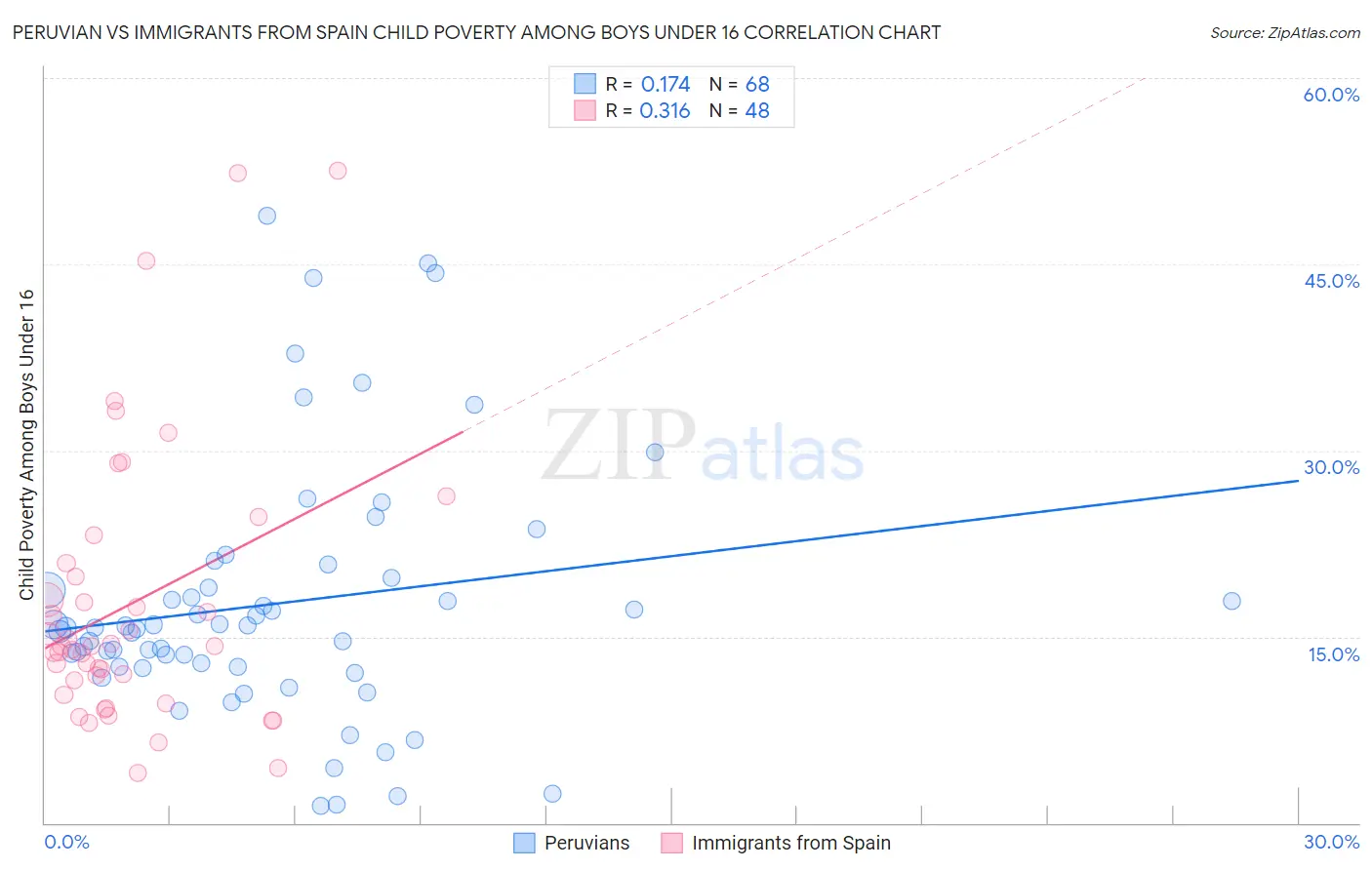 Peruvian vs Immigrants from Spain Child Poverty Among Boys Under 16