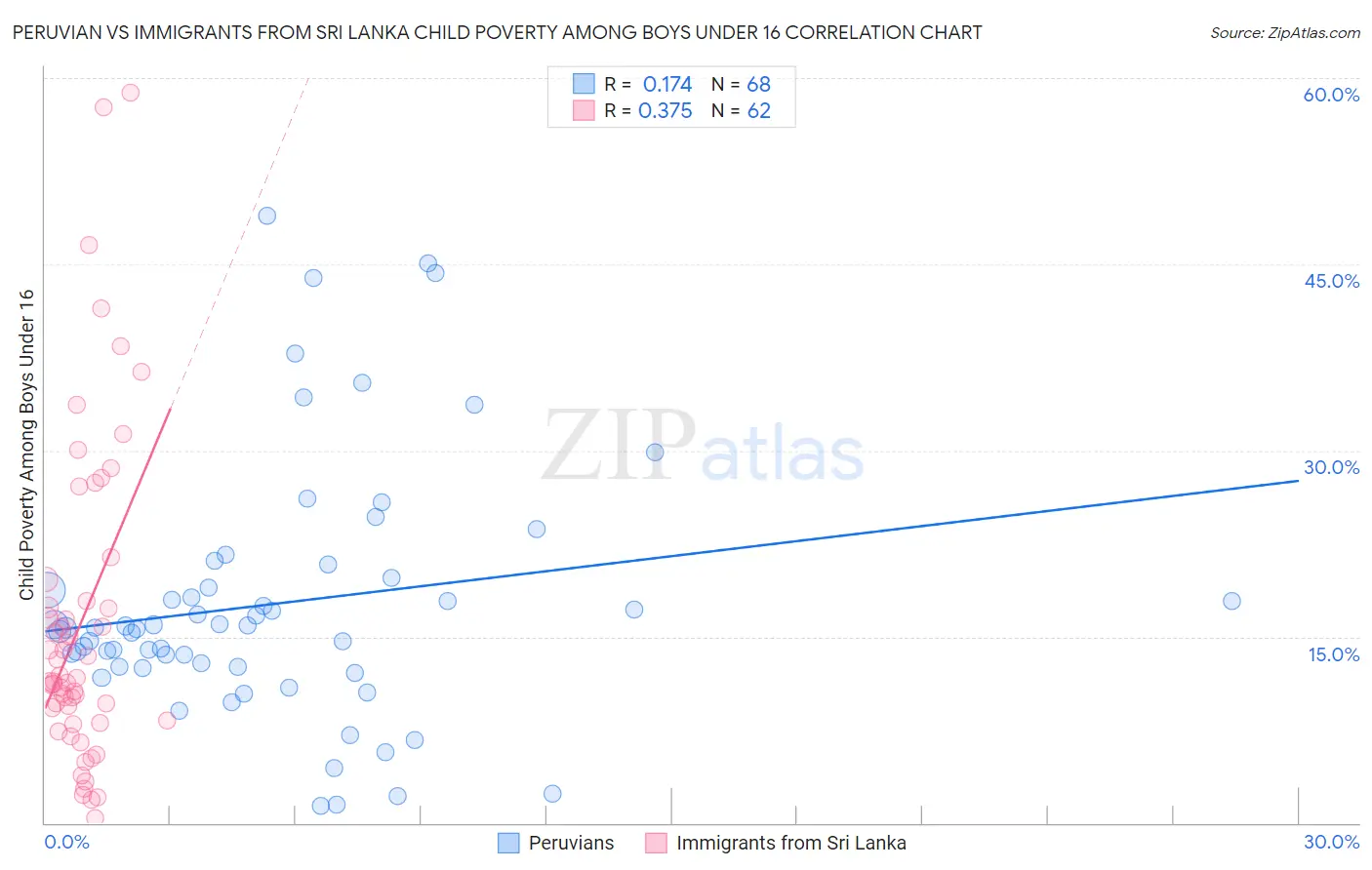 Peruvian vs Immigrants from Sri Lanka Child Poverty Among Boys Under 16