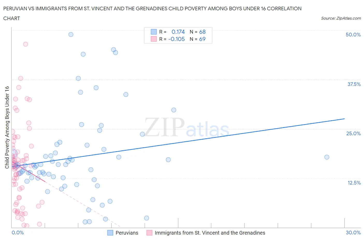 Peruvian vs Immigrants from St. Vincent and the Grenadines Child Poverty Among Boys Under 16